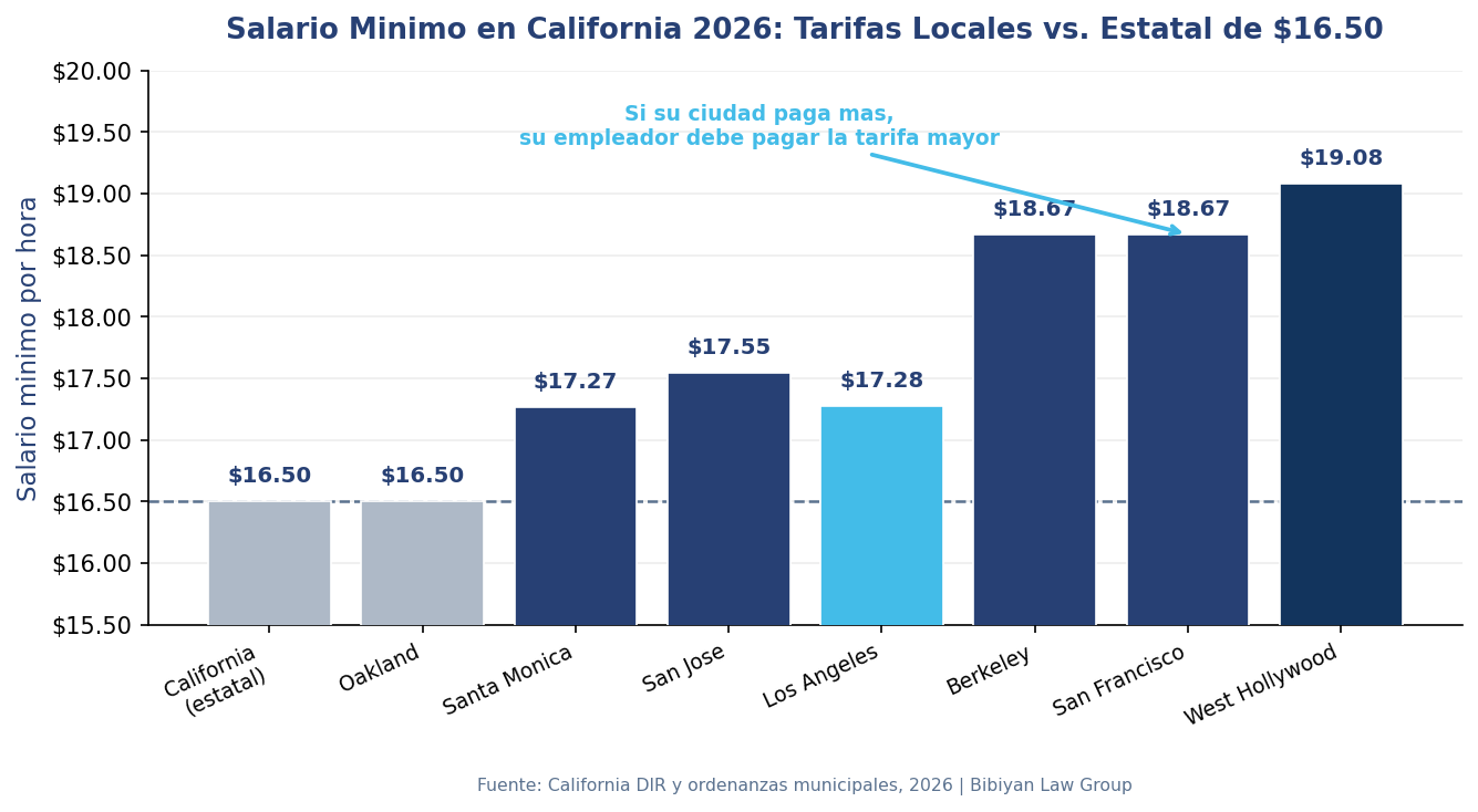 chart derechos salario 2026