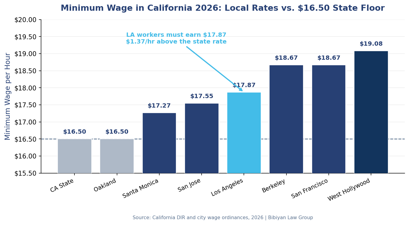 chart minimum wage 2026