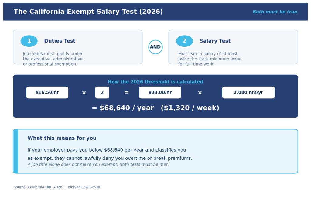 infographic exempt salary test 2026