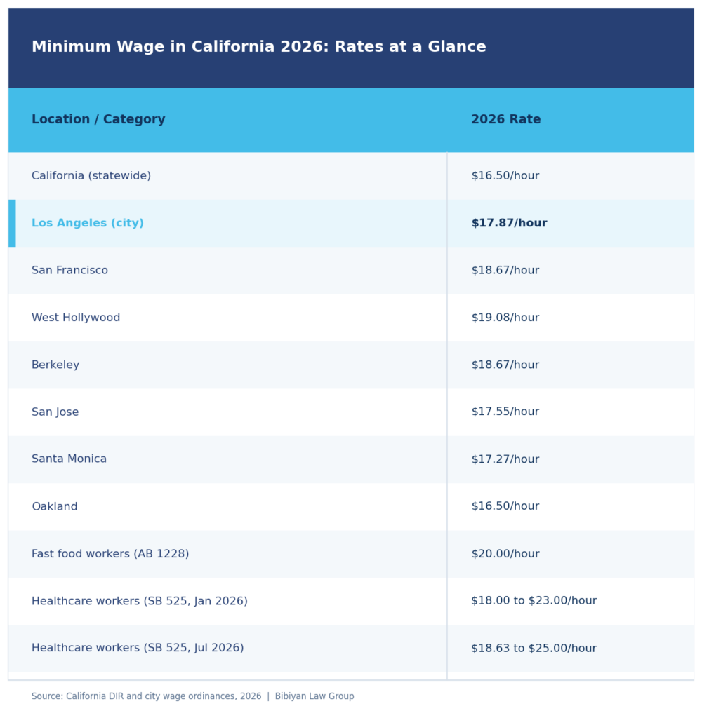table minimum wage 2026
