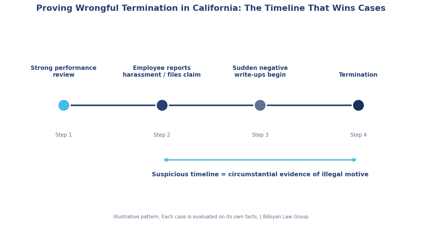 chart wrongful termination timeline