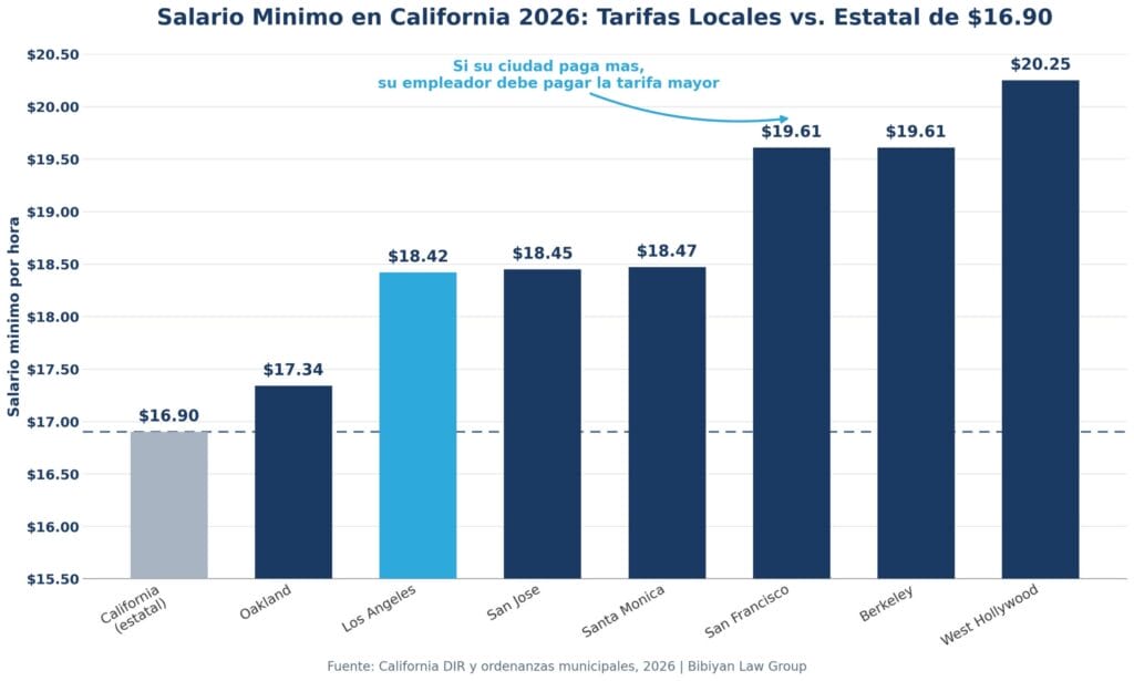 salario minimo california 2026 corregido Gráfica del salario mínimo en California 2026 por ciudad: Los Ángeles, San Francisco, Berkeley y otras ciudades comparadas con la tarifa estatal de $16.90`